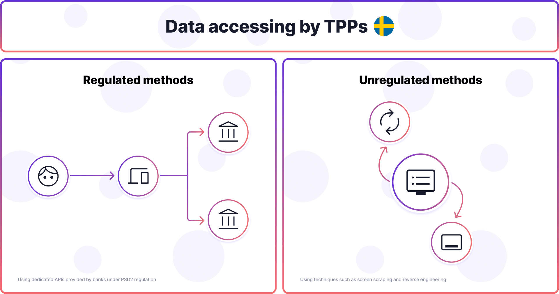 Data accessing by TPPs