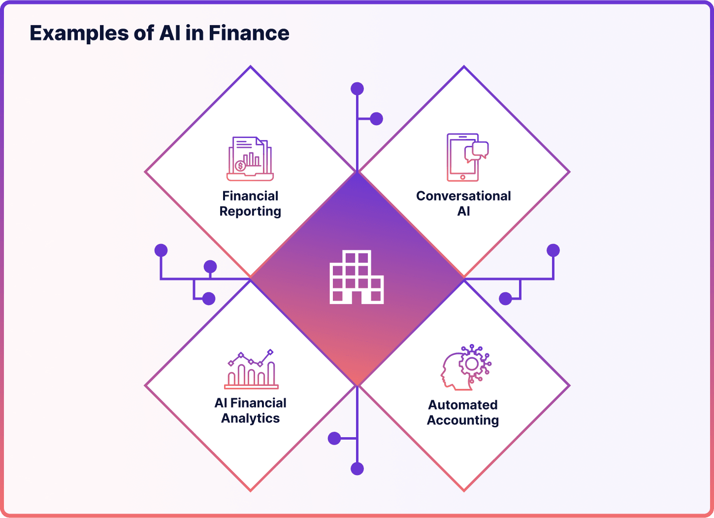 Examples of AI in Finance