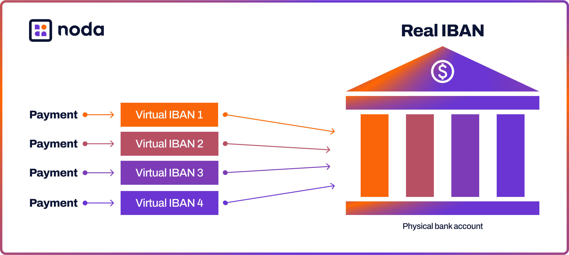 Virtual IBAN vs IBAN