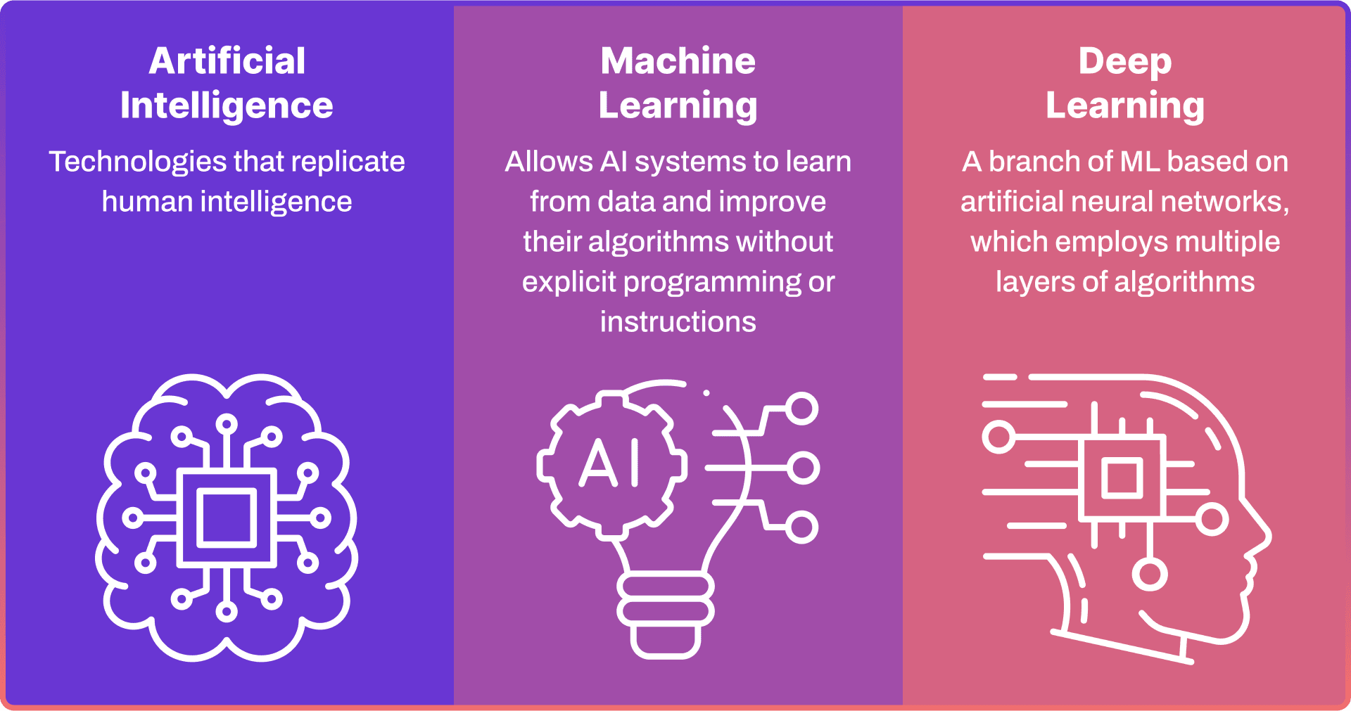 What is AI, Machine Learning and Deep Learning