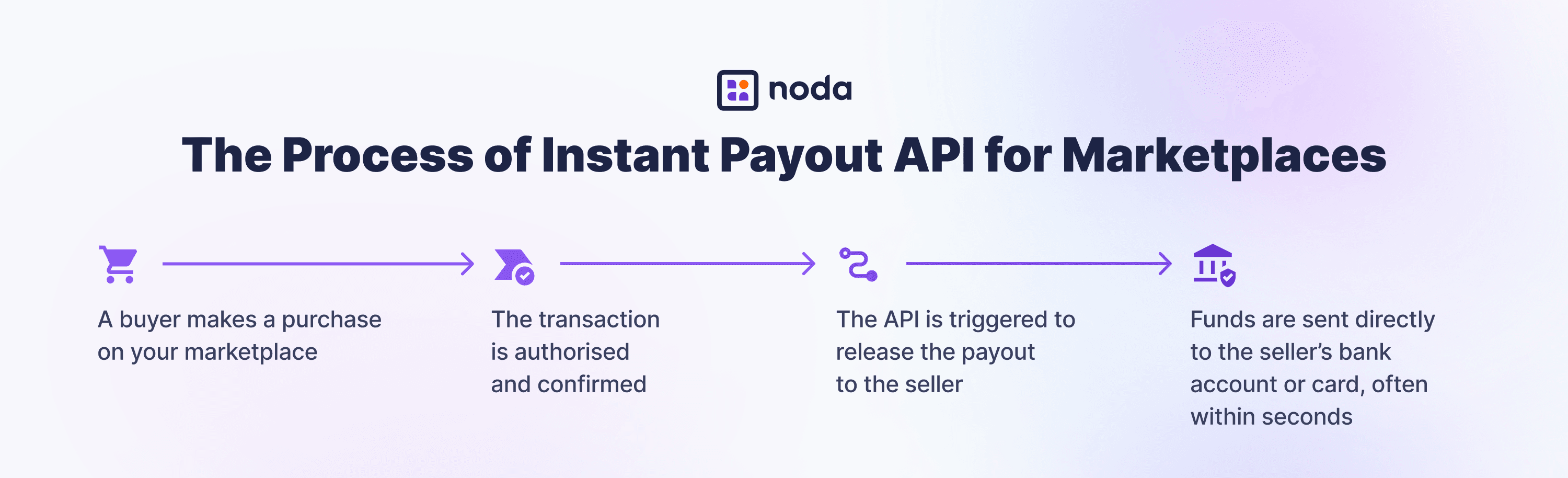 The Process of Instant Payout API for Marketplaces