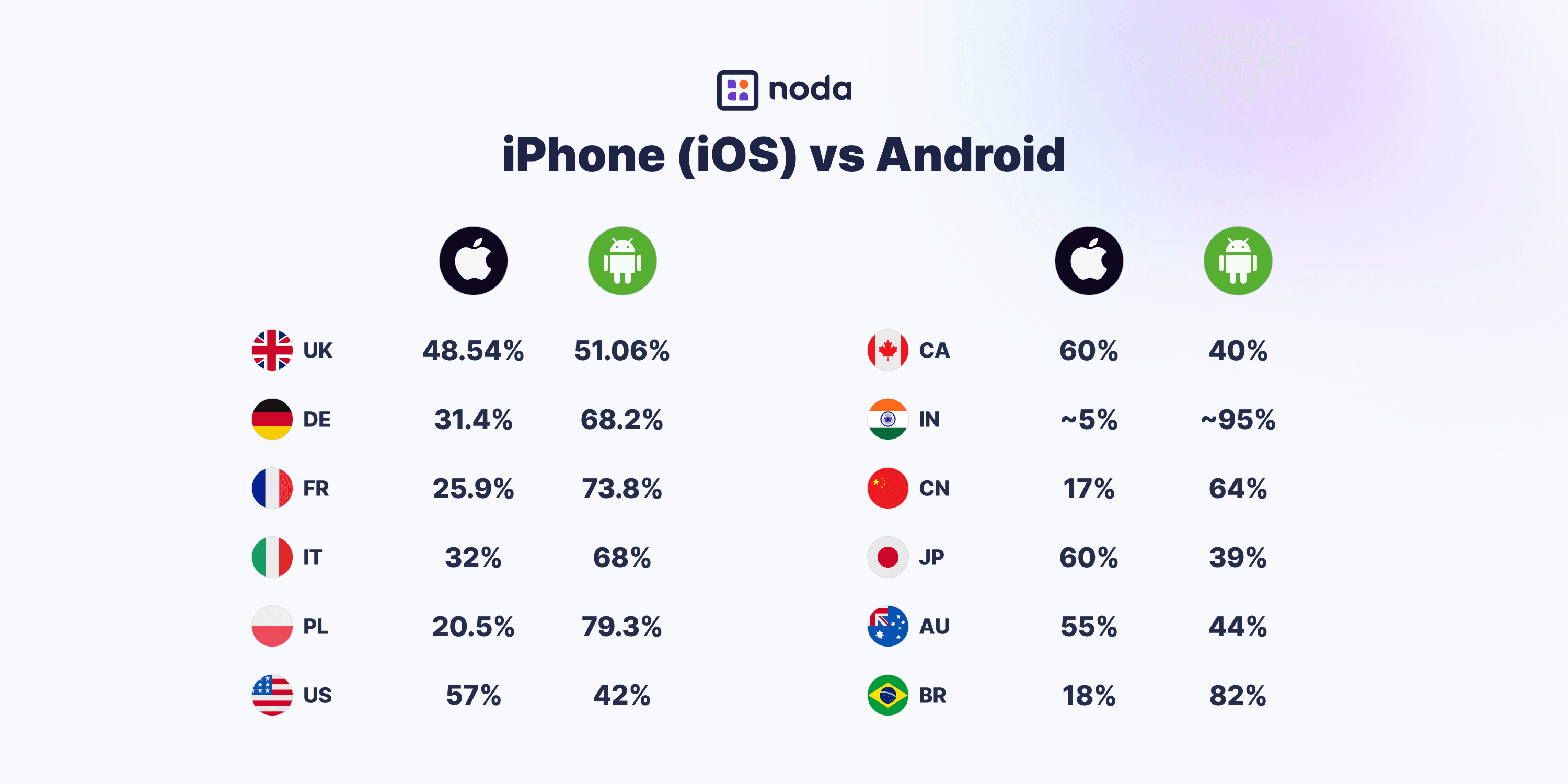 iPhone (iOS) vs Android