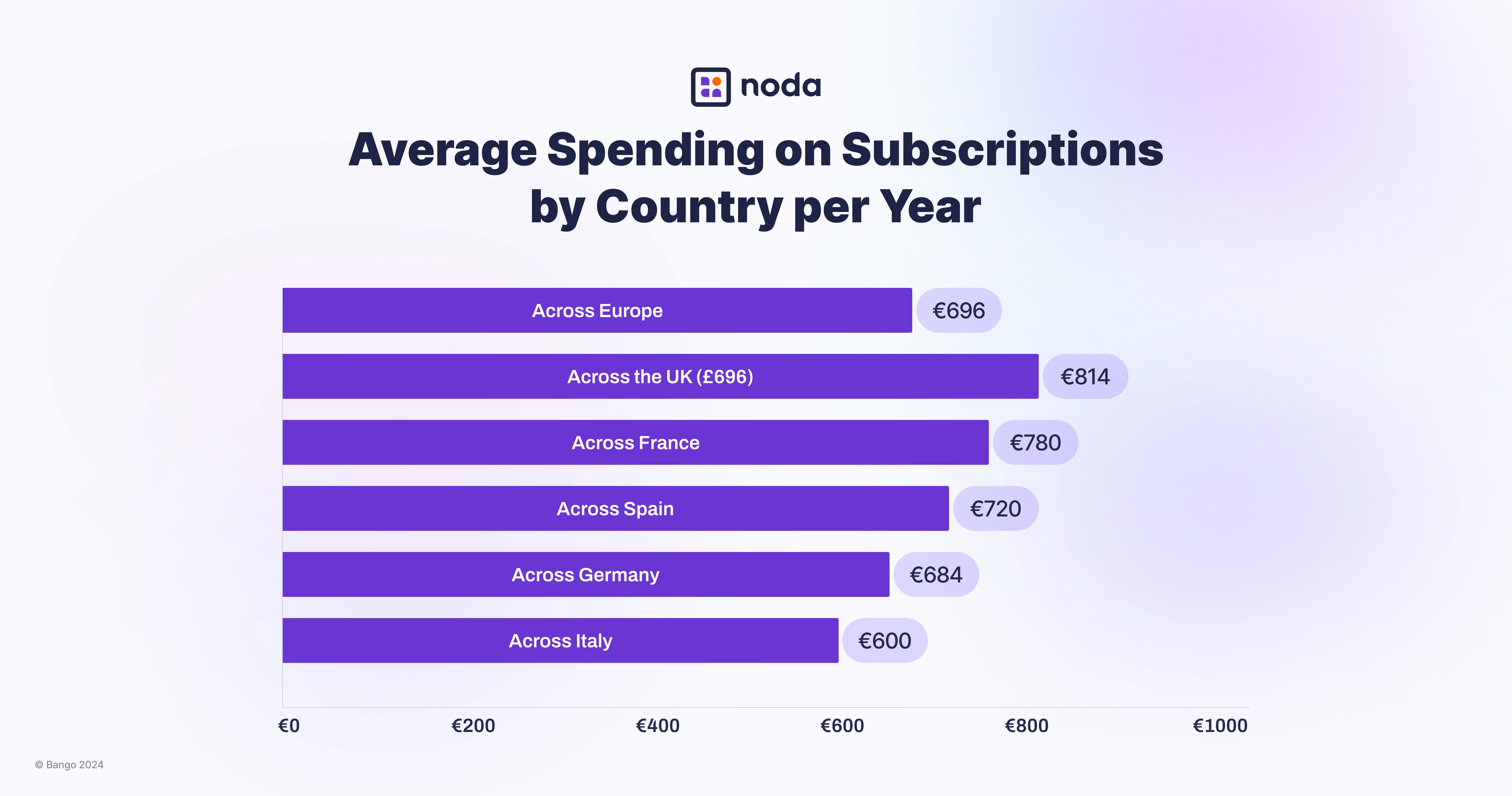 Average Spending on Subscriptions by Country per Year