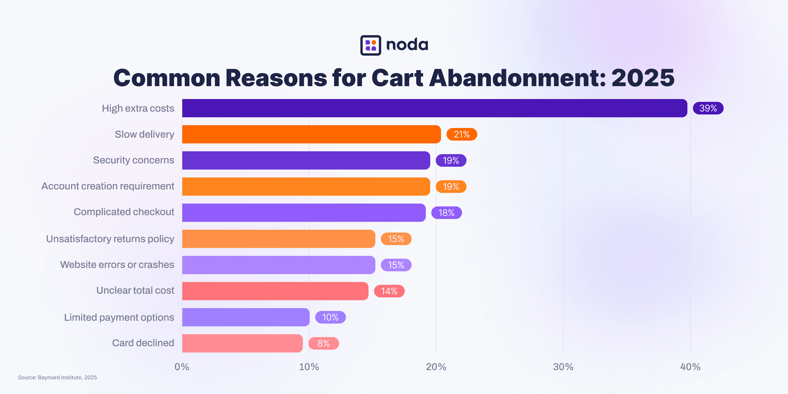 Common Reasons for Cart Abandonment