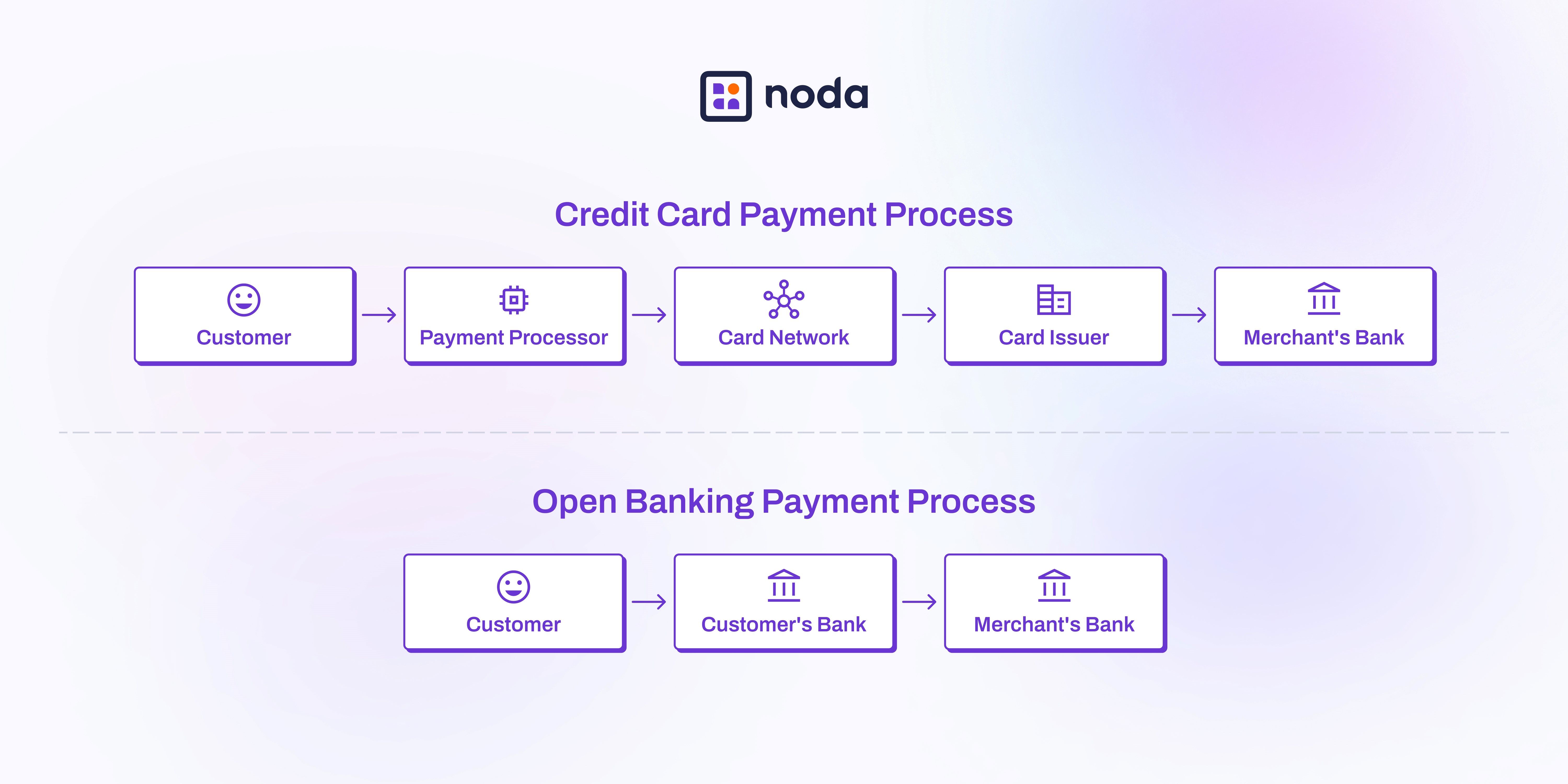 Credit Card Payment Process