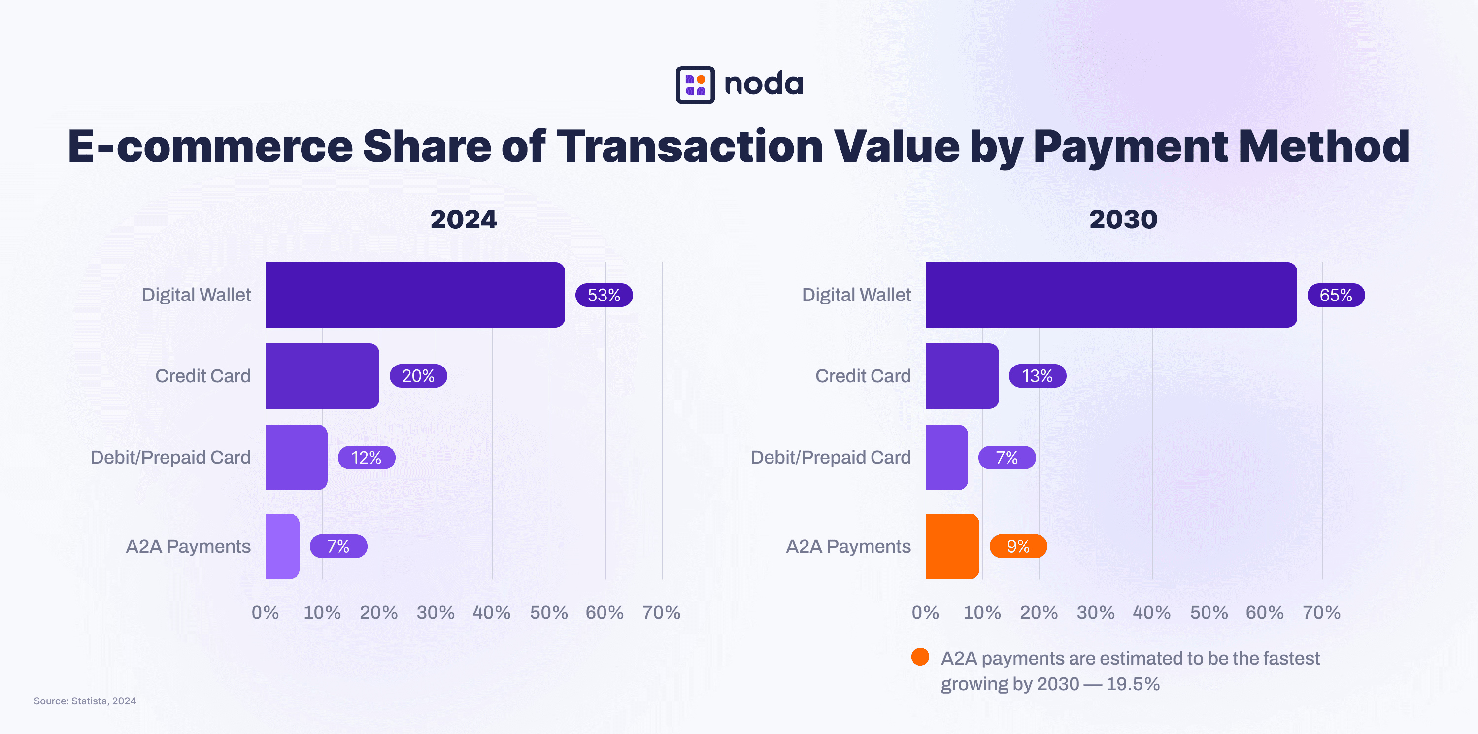 E-commerce Share of Transaction Value by Payment Method