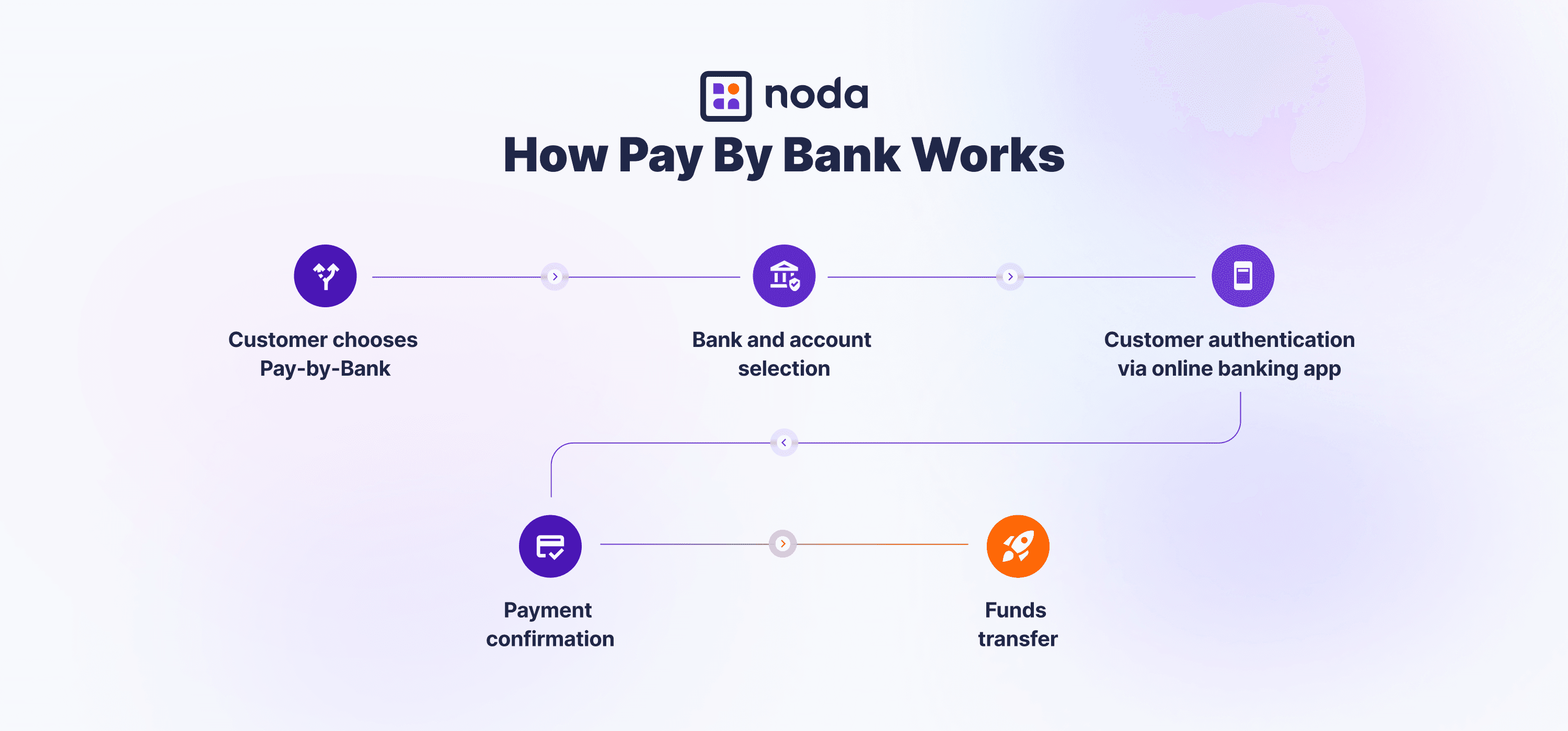 how pay-by-bank works