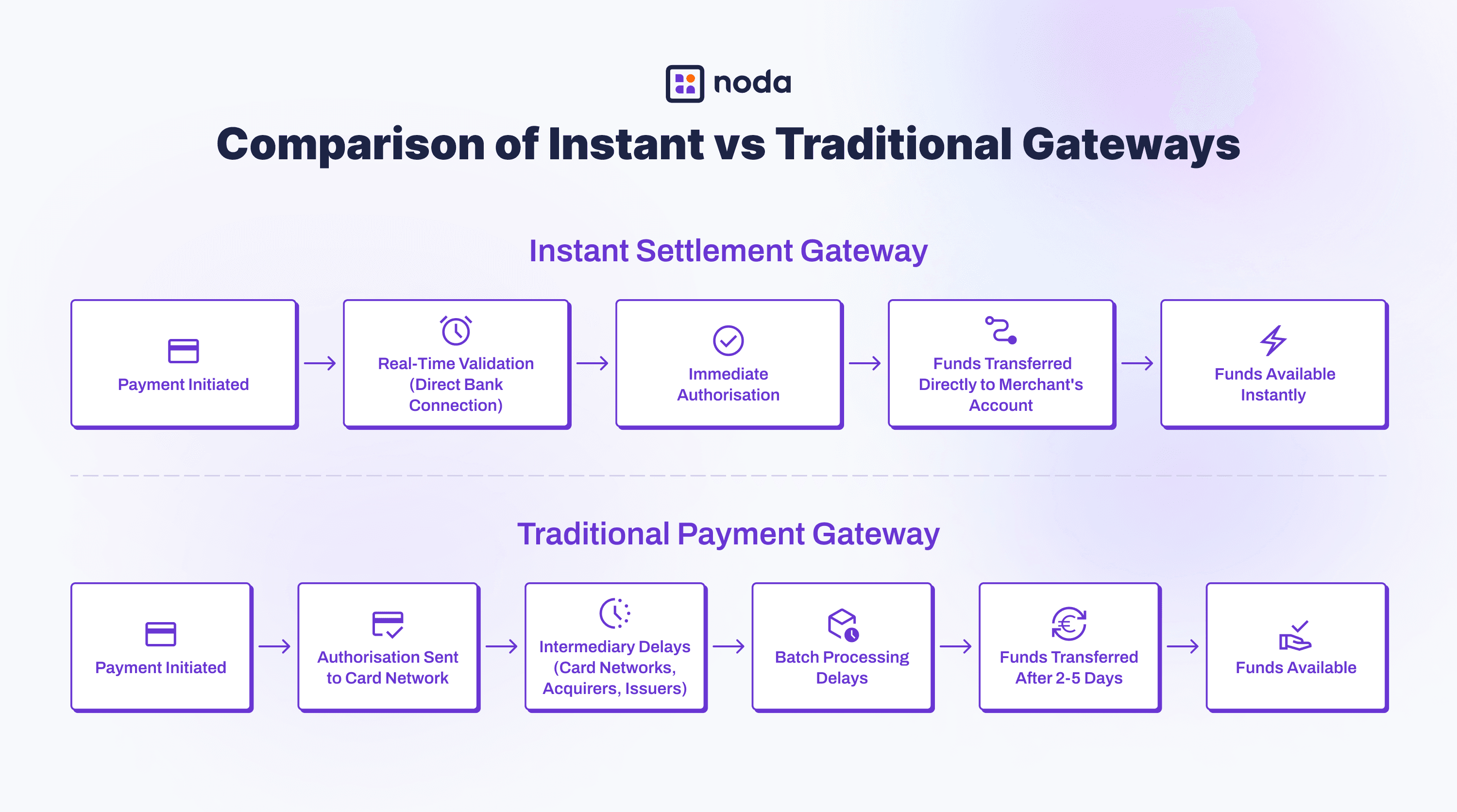 Instant vs Traditional Gateways