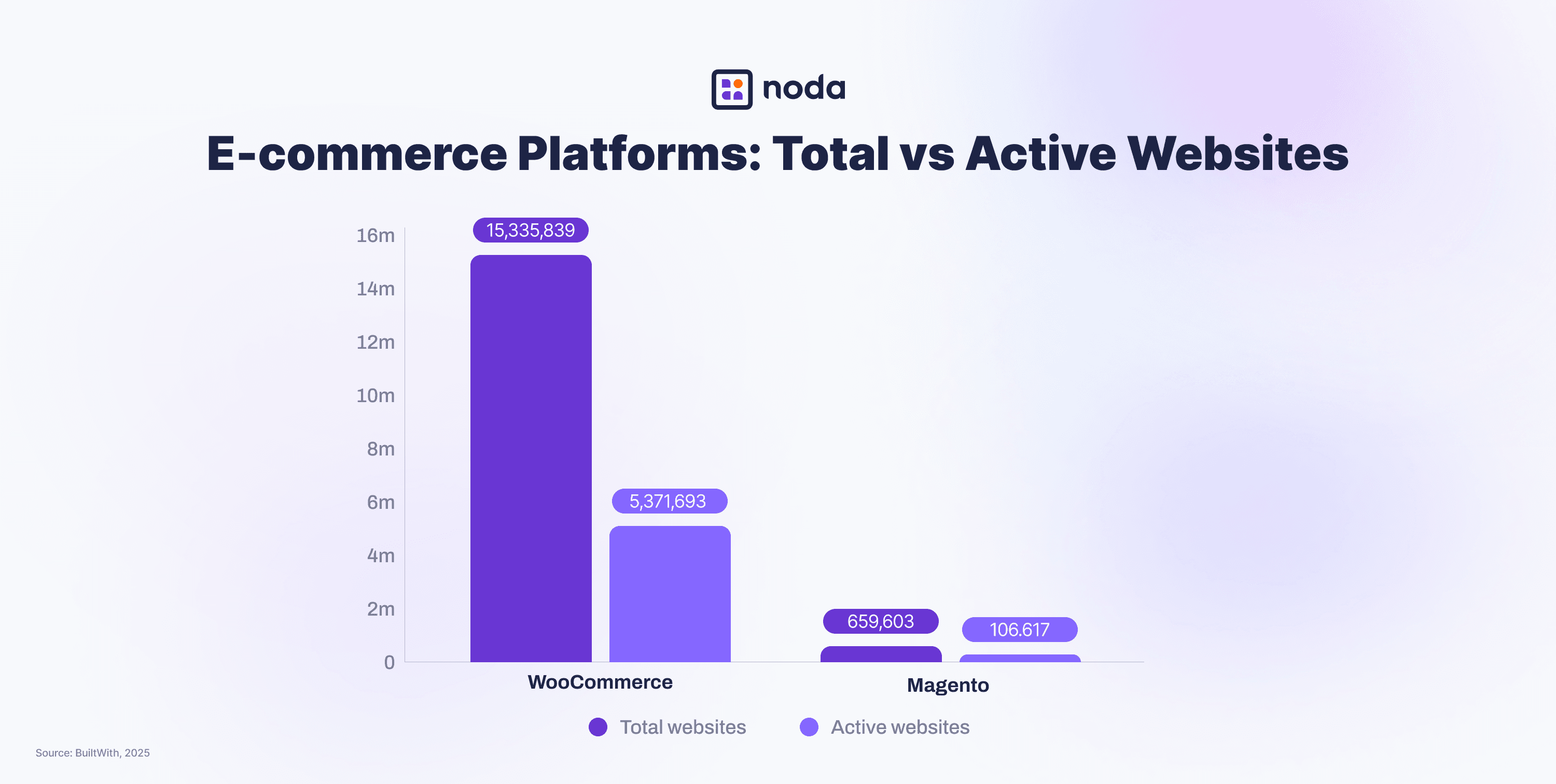 E-commerce Platforms Total vs Active Websites