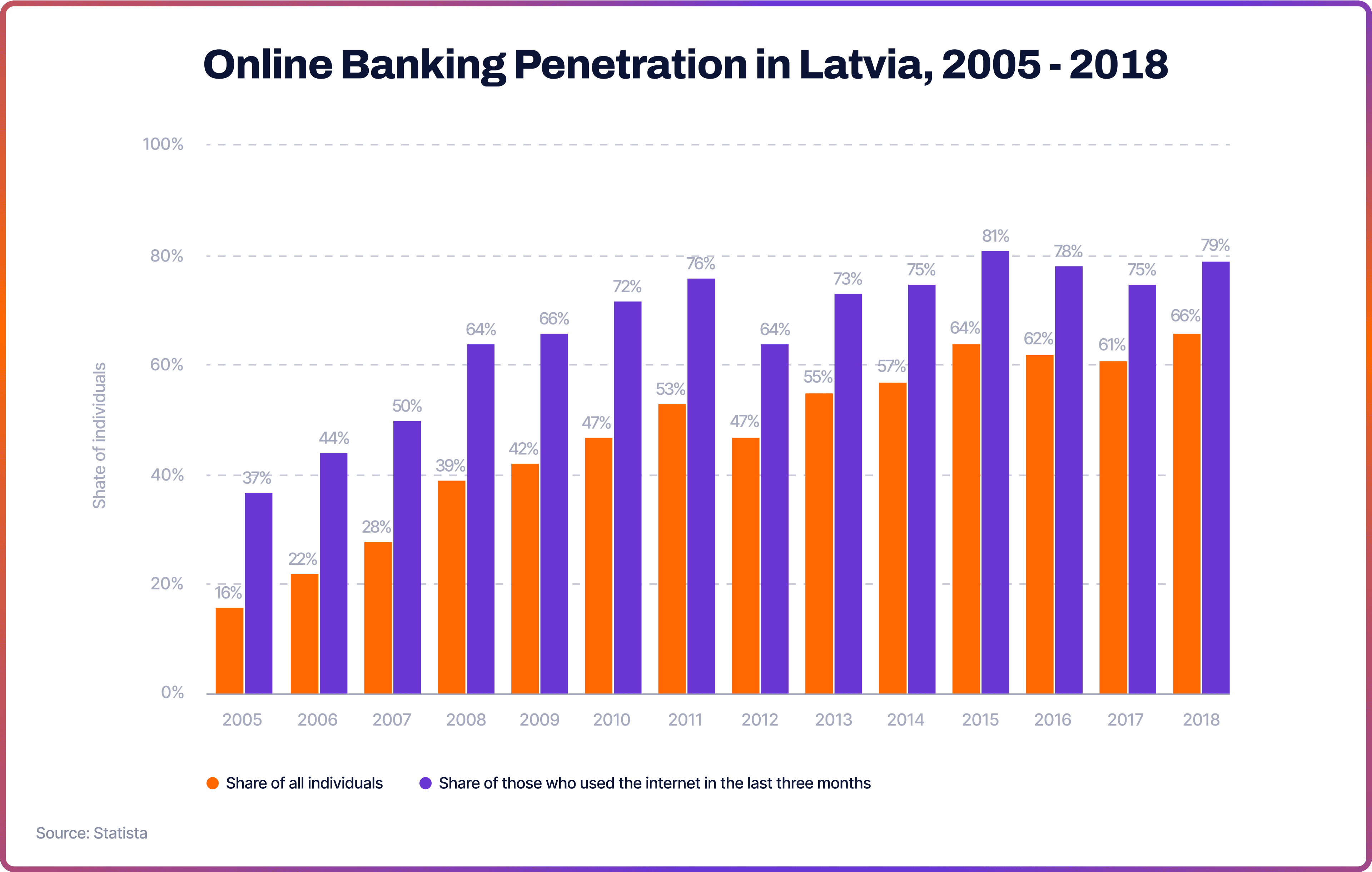 Online Banking Penetration in Latvia, 2005 - 2018