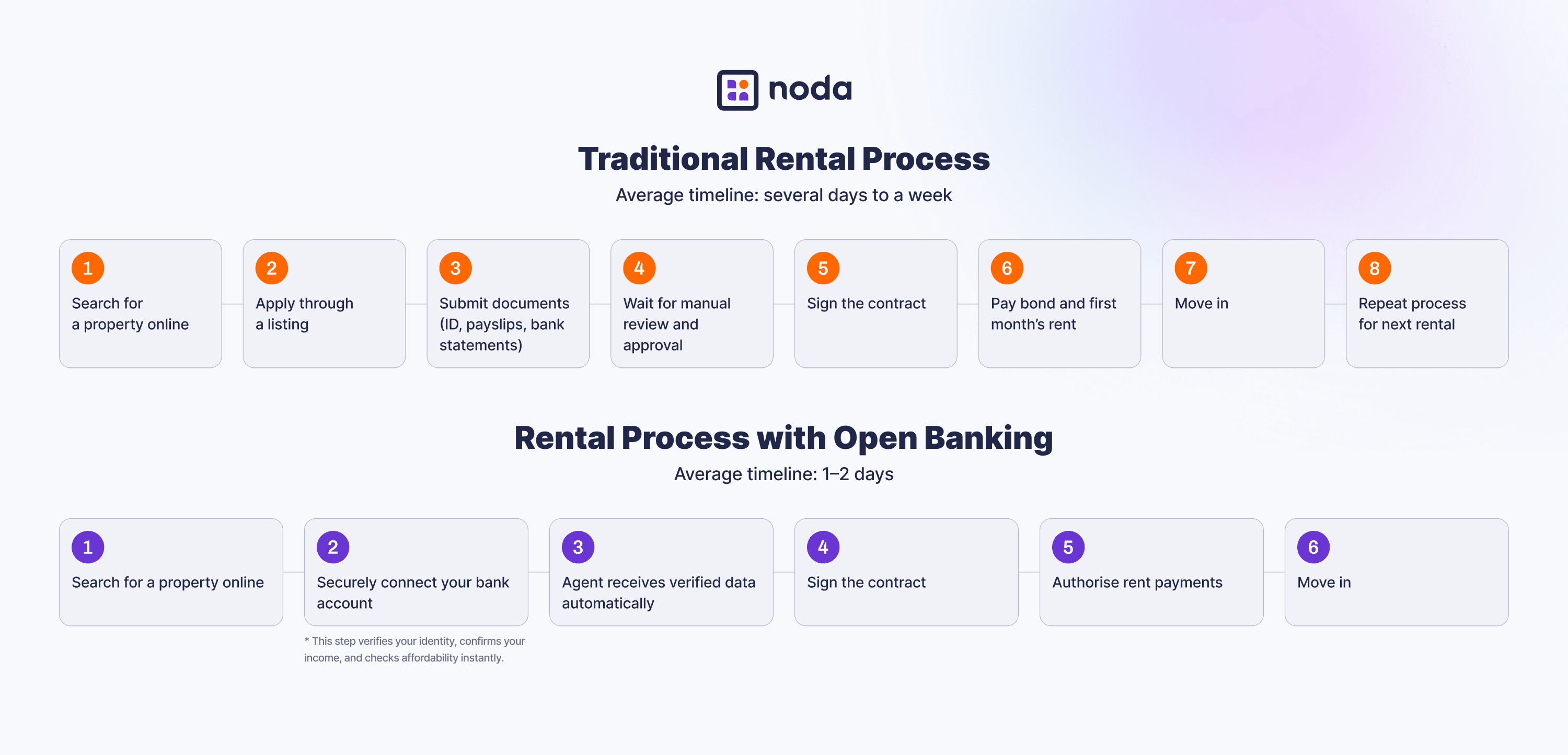 Open banking for real estate