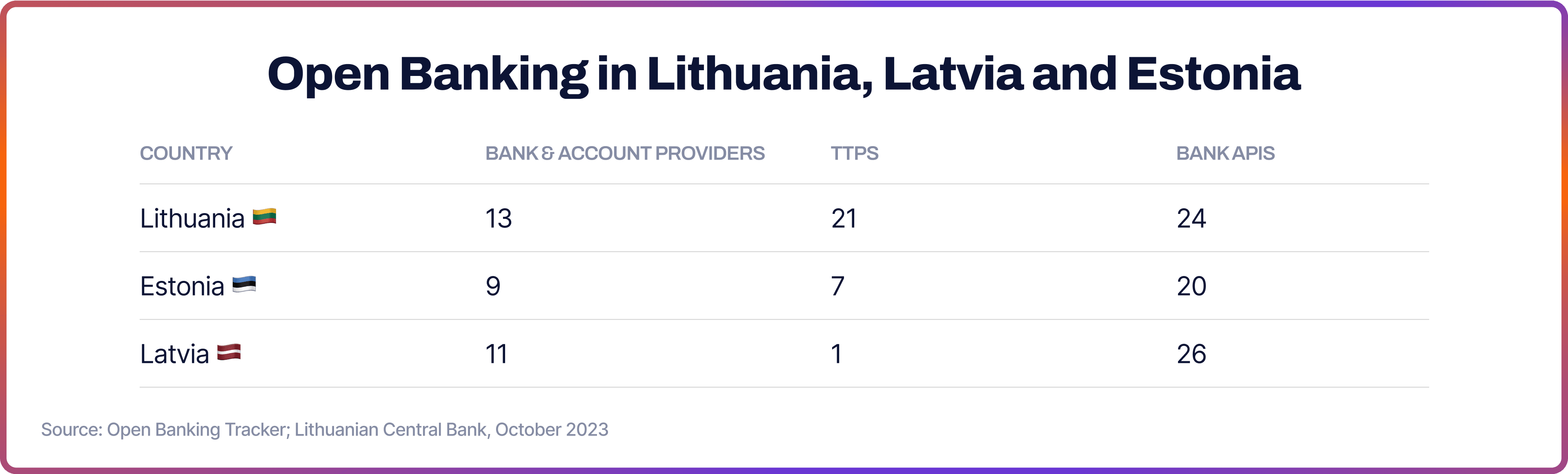 Open Banking in Lithuania, Latvia and Estonia