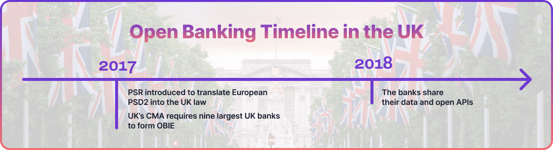 Open Banking Timeline in the UK