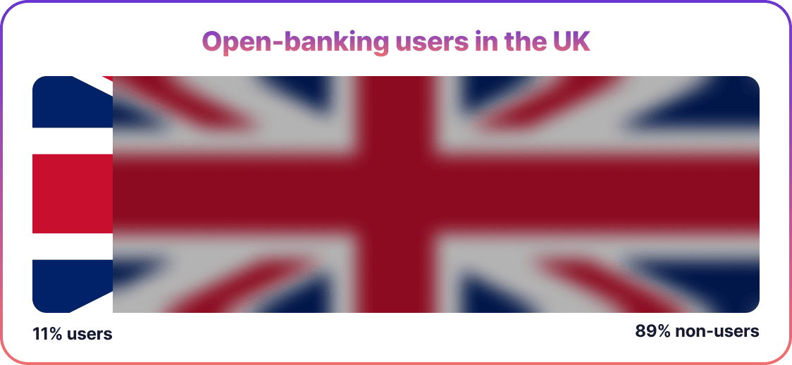 Open banking users in the UK