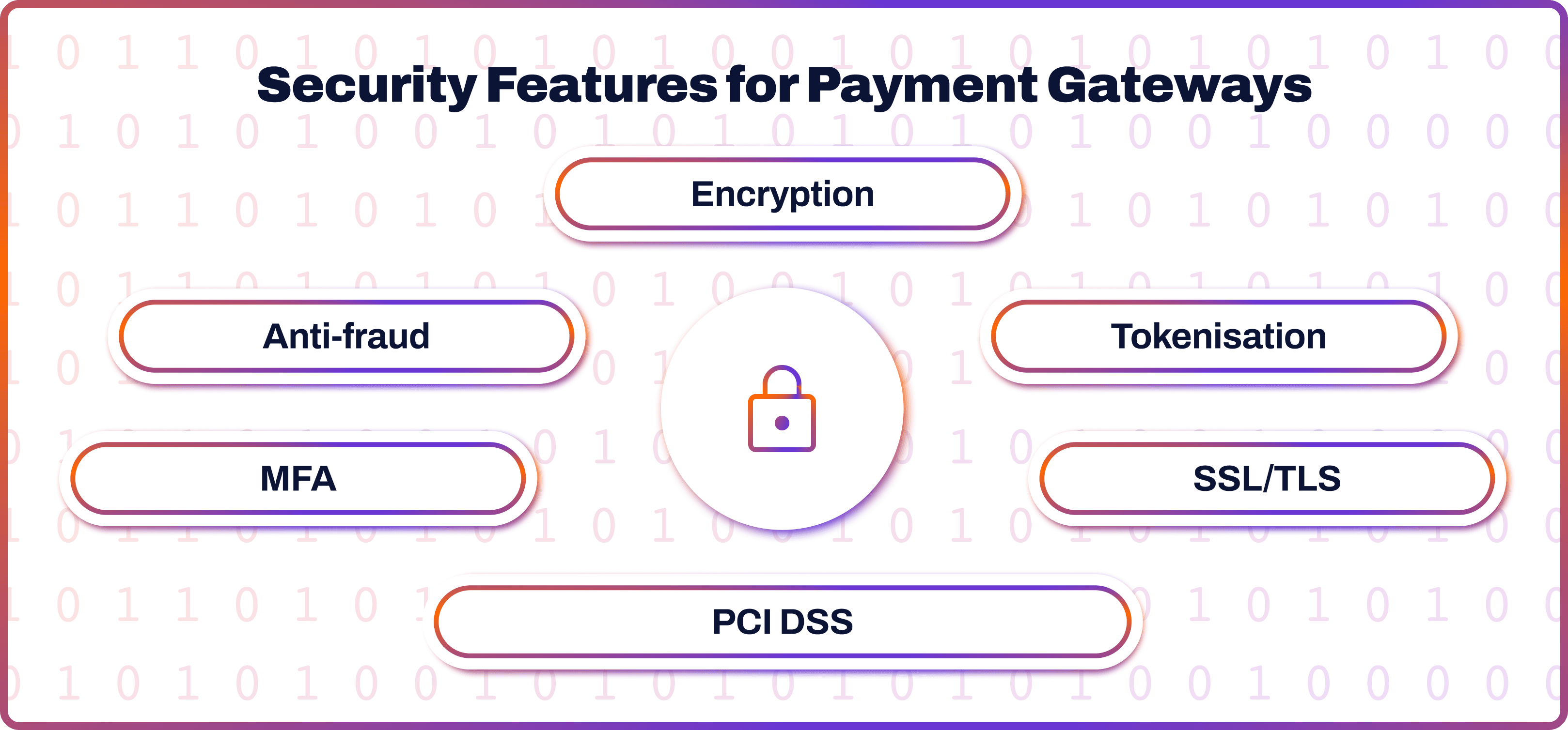 Security Features for Payment Gateways